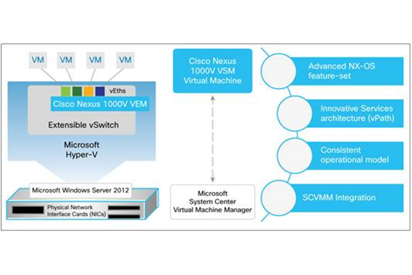 Cisco Nexus 1000V Switch for Microsoft Hyper-V